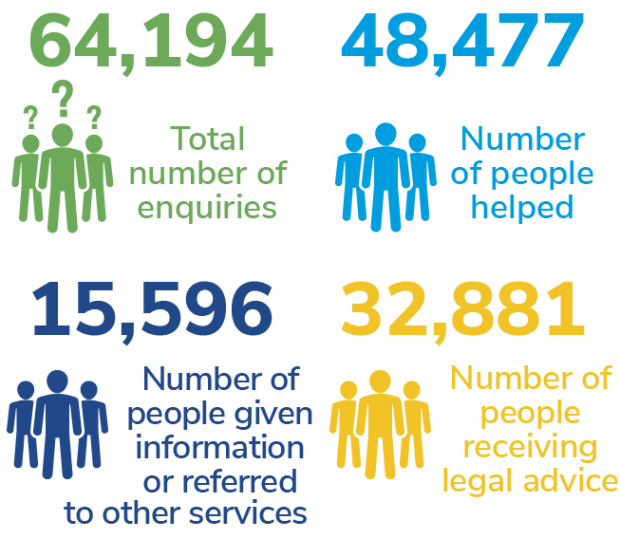 The number of enquiries at clinics in 2021