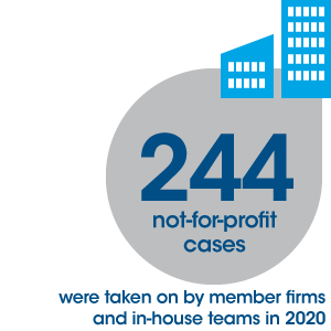 244 not-for-profit cases in 2020